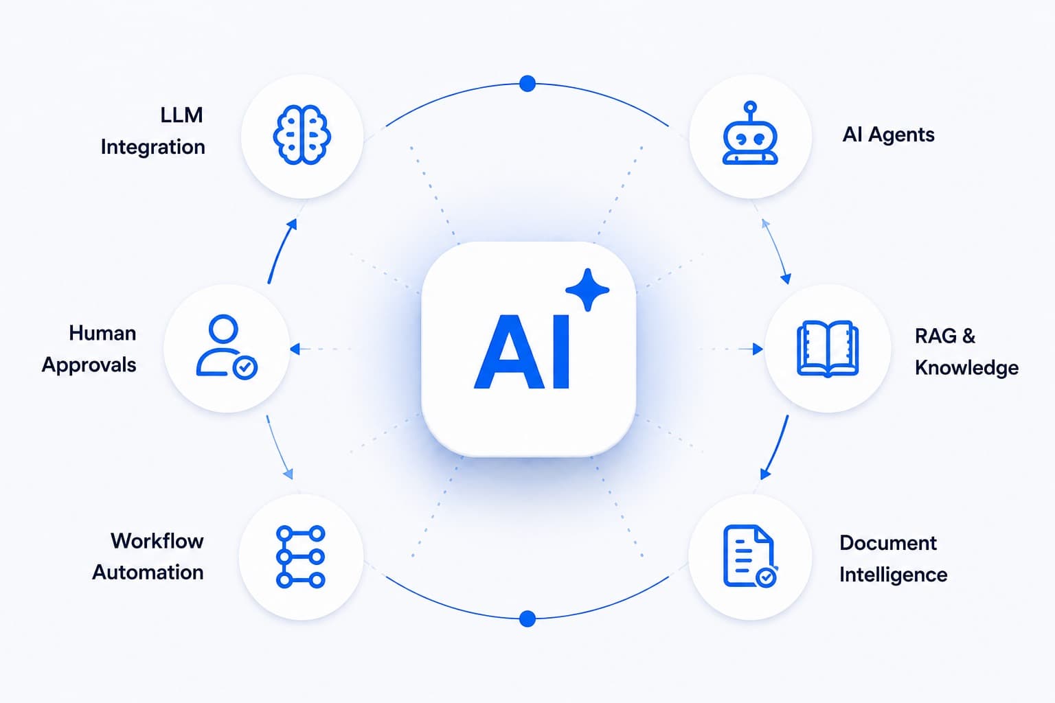 AI Tool Integration for Business Workflows