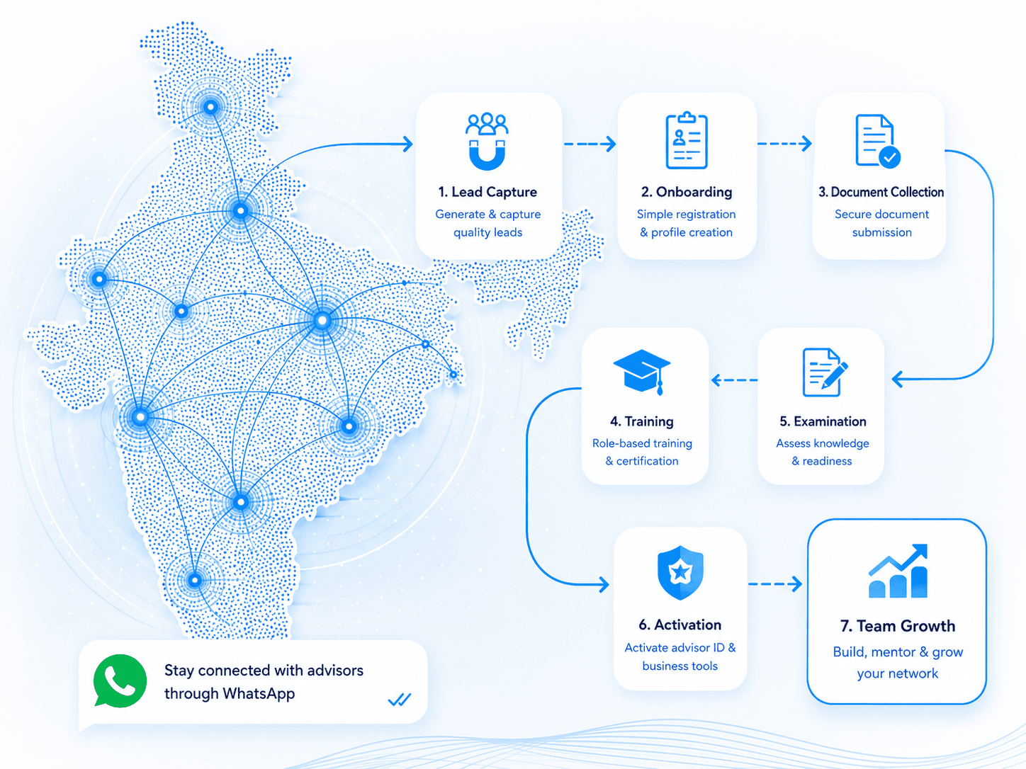 GMart insurance advisor network automation workflow