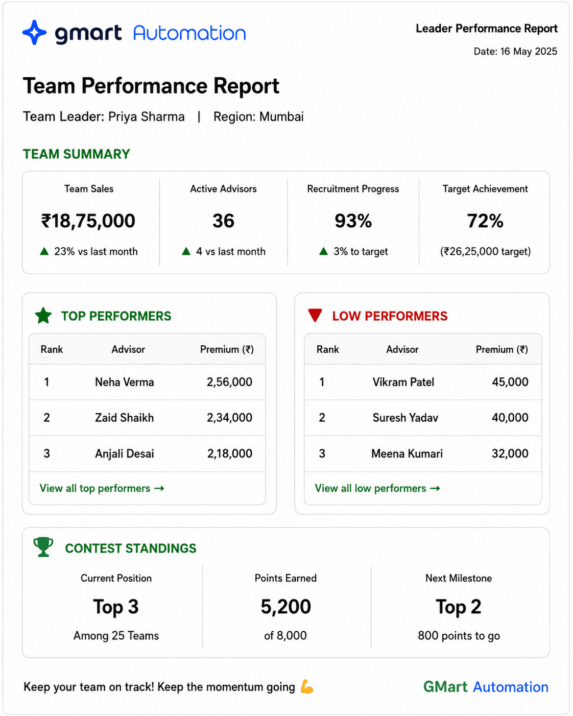 Leader performance report