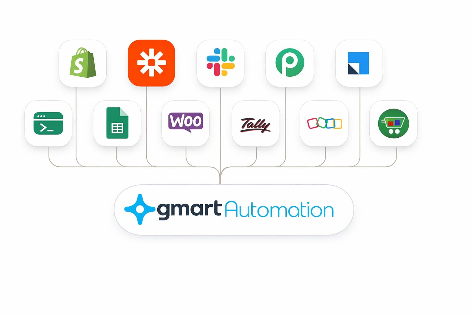 GMart WhatsApp Automation Workflow