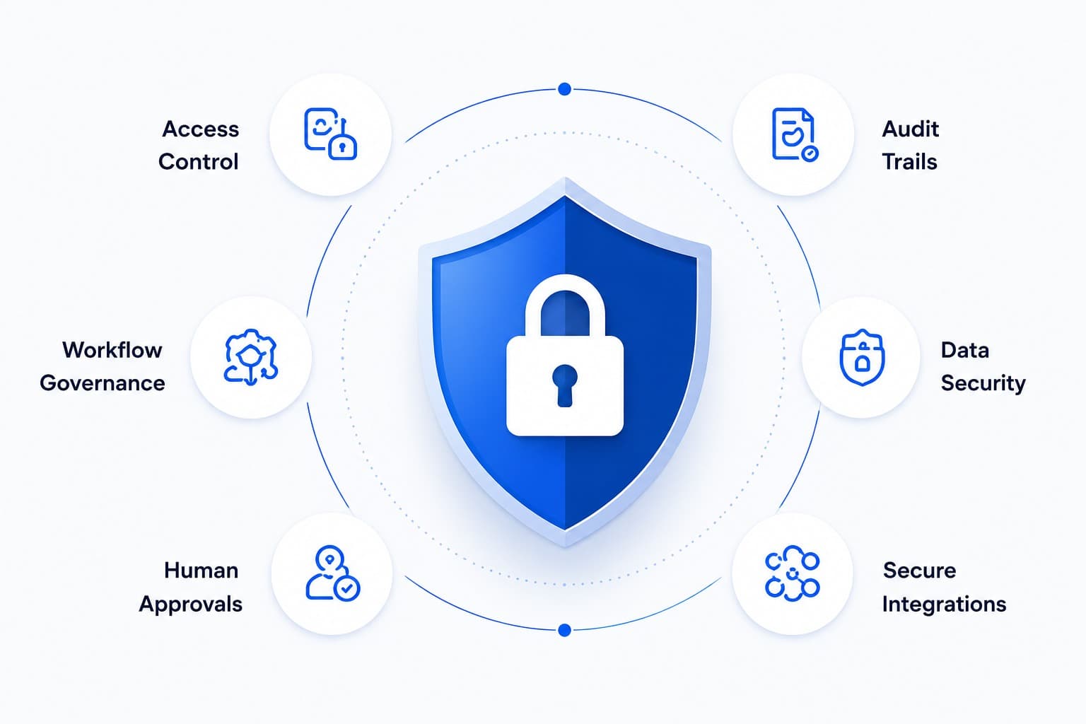 GMart Security and Governance