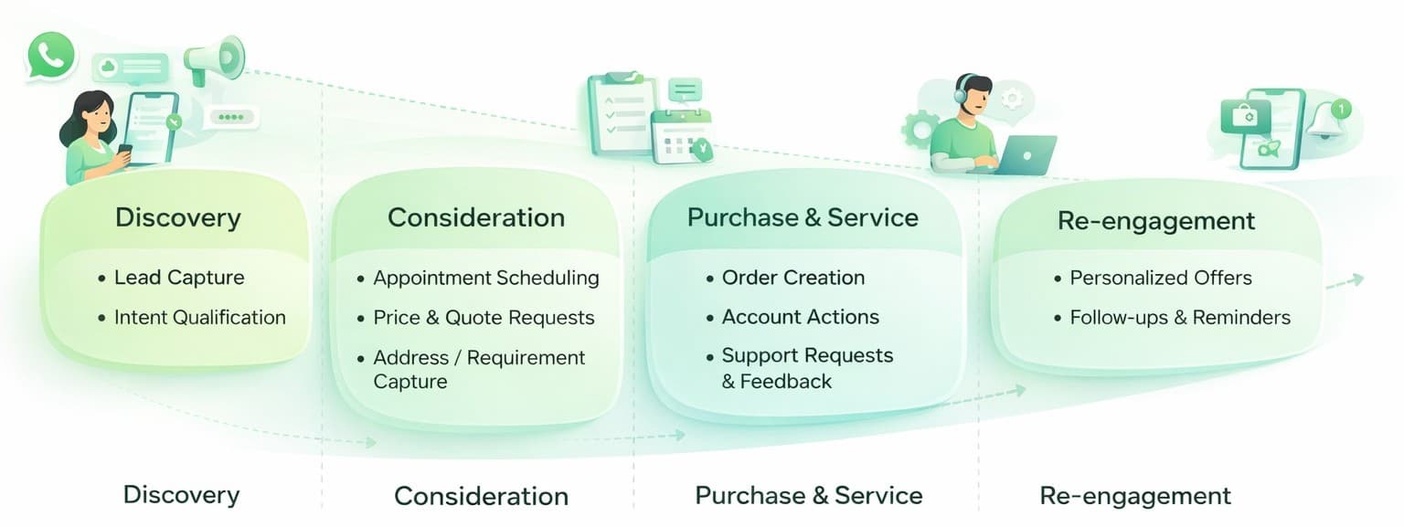 WhatsApp Flows illustration